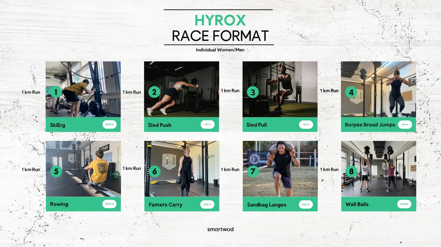 Overview of the course of a HYROX race